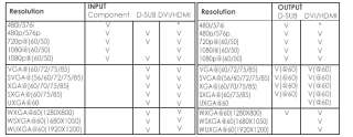 PC VGA To HDMI DVI Converter Scaler 1080i 1080p  