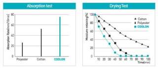 absorption test drying test