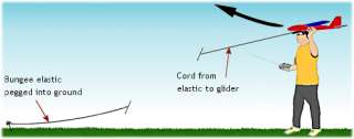 Bungee launching rc gliders is completely different, and can either be 