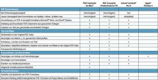 Unterschiedliche PDF Lösungen im direkten Vergleich